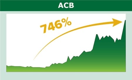 ACB Stock up 746