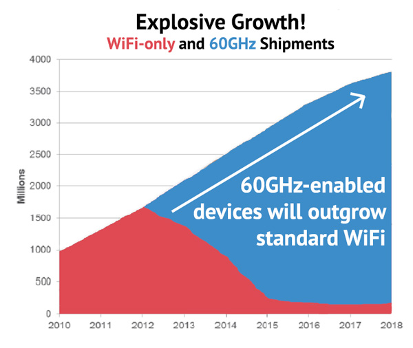 growth of 60GHz